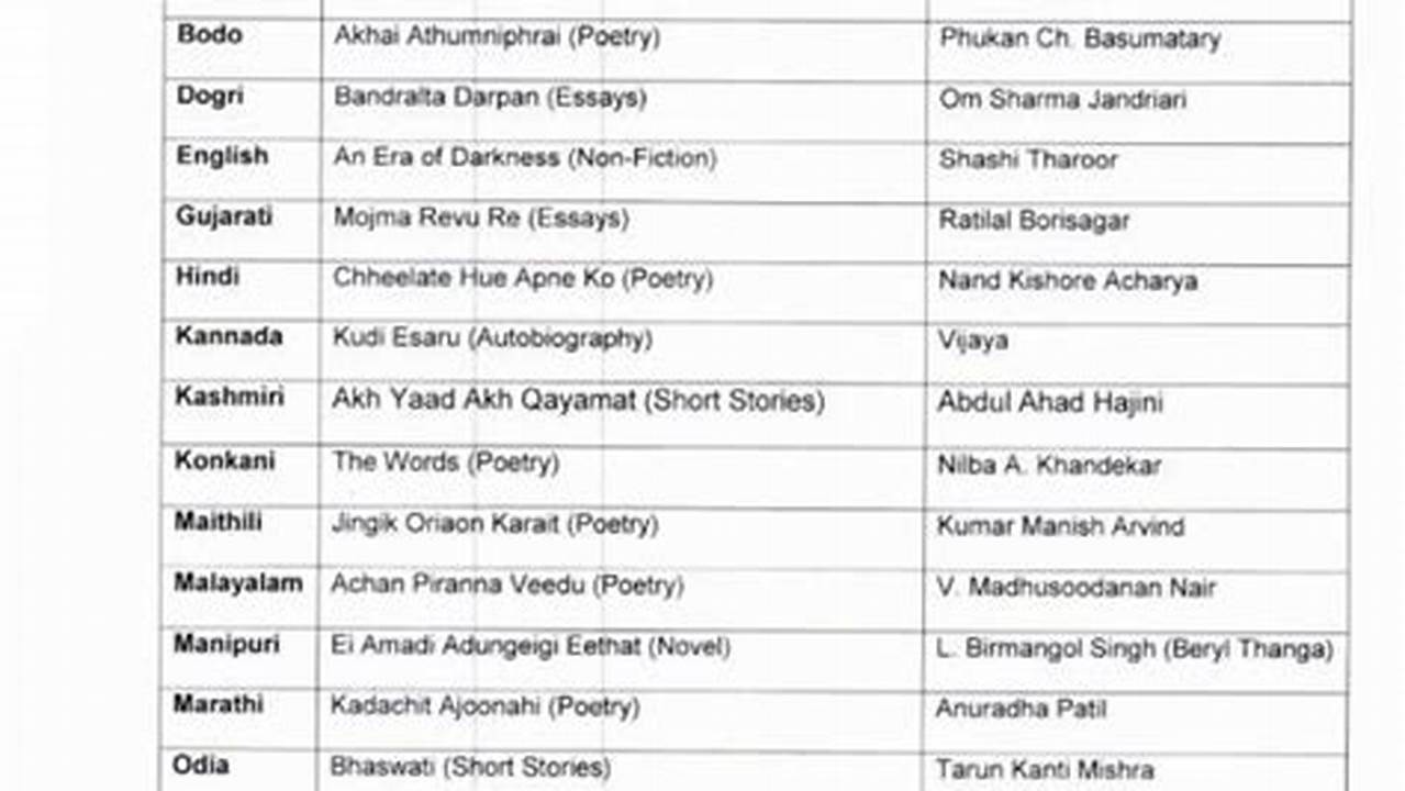 List Of Sahitya Akademi Award., 2024