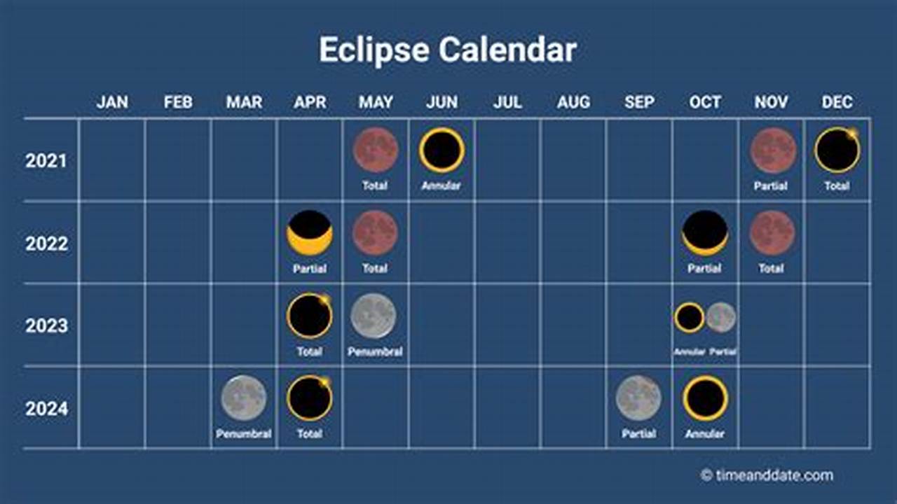 List Of Solar And Lunar Eclipses Worldwide 2024., 2024