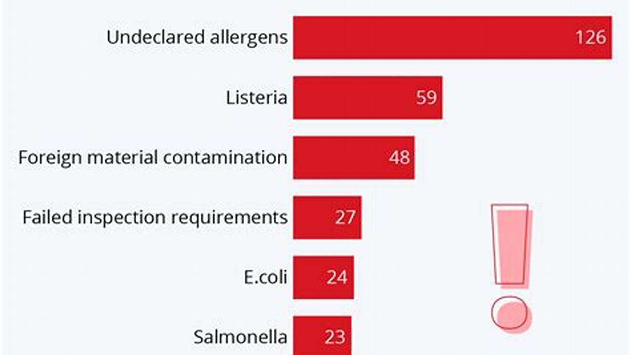 Listeria Food Recall List 2024