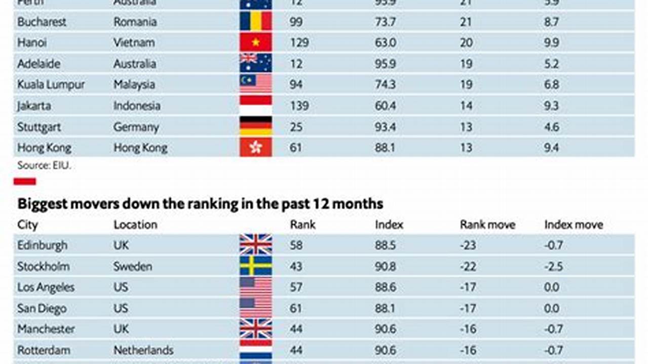 Liveability Index 2024