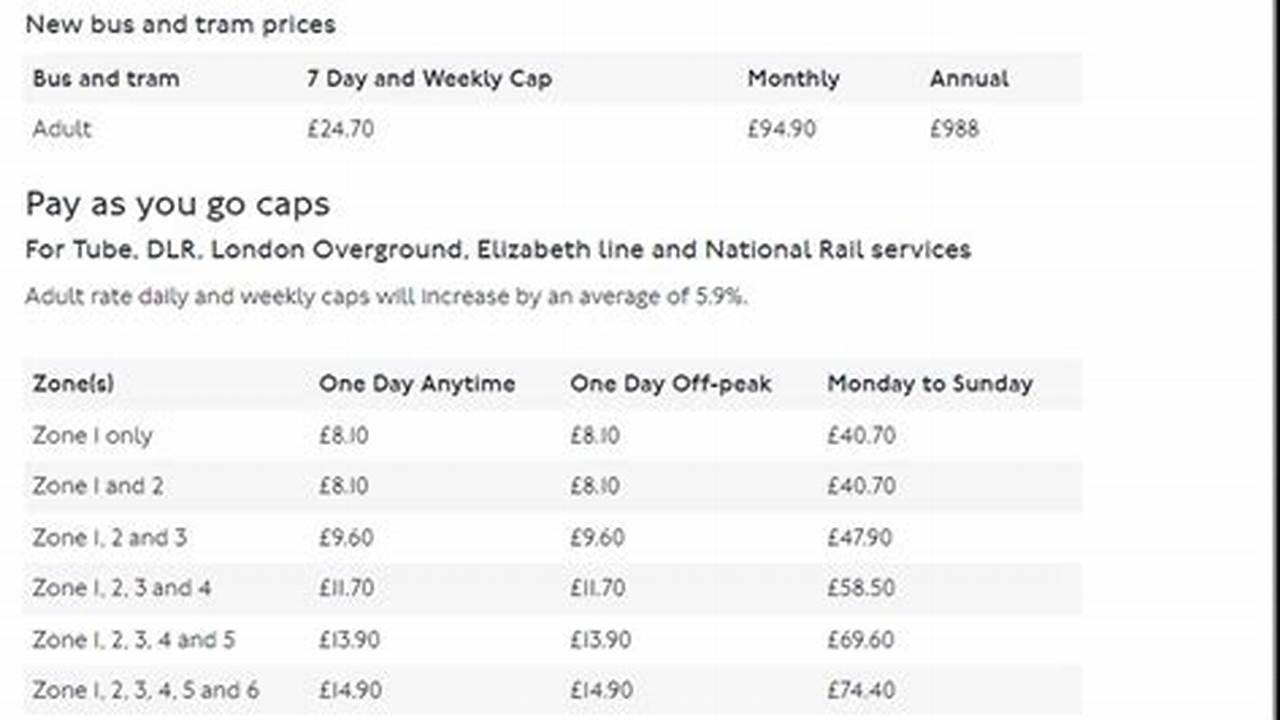 London Travelcard Prices 2024