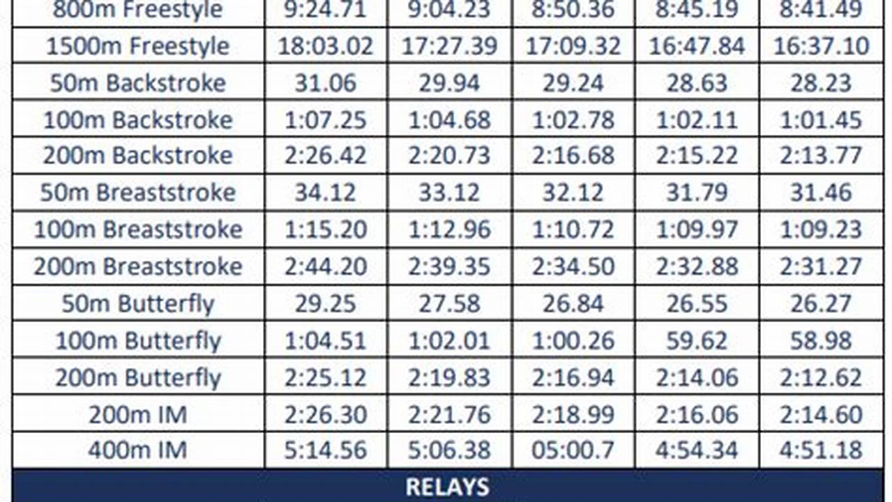 Long Course State Qualifying Times 2024