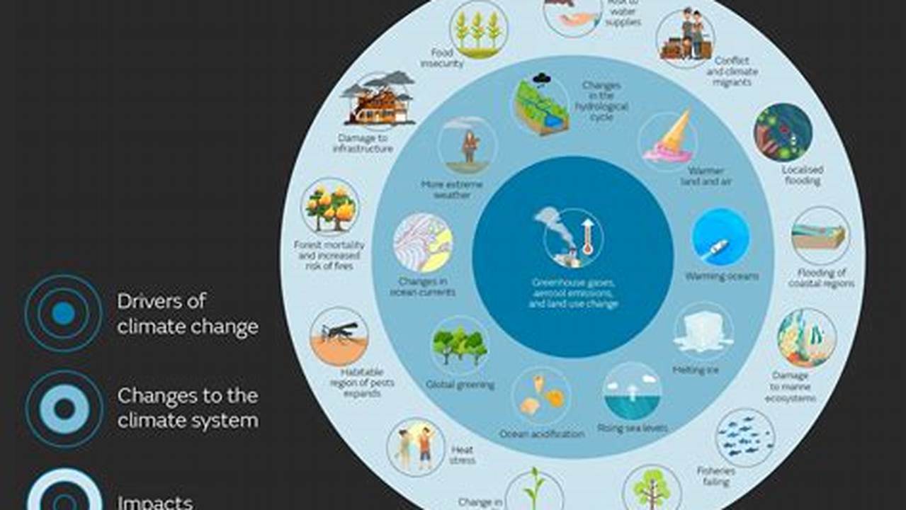 Long-Term Impacts, Climate Change