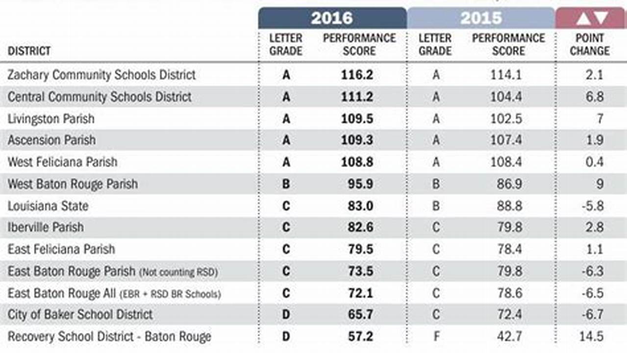 Louisiana School Rankings By Parish 2024