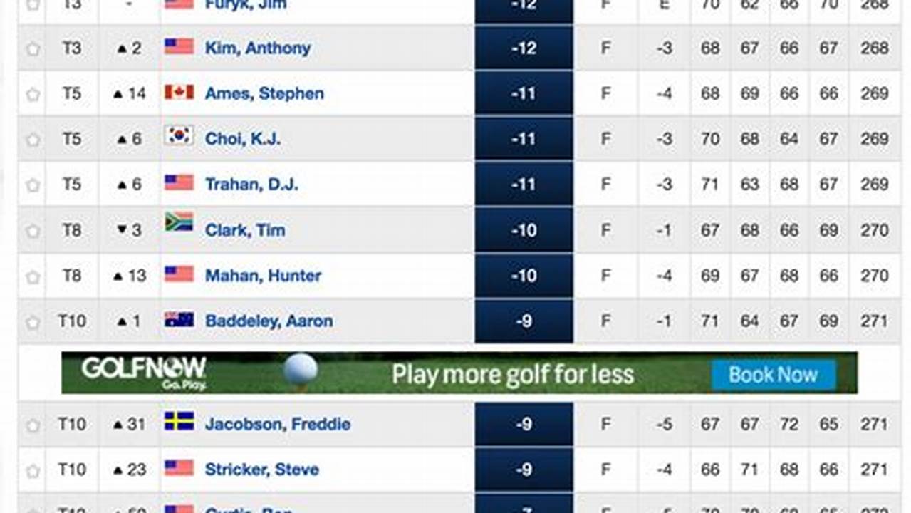 Lpga Leaderboard Today'S Tournament