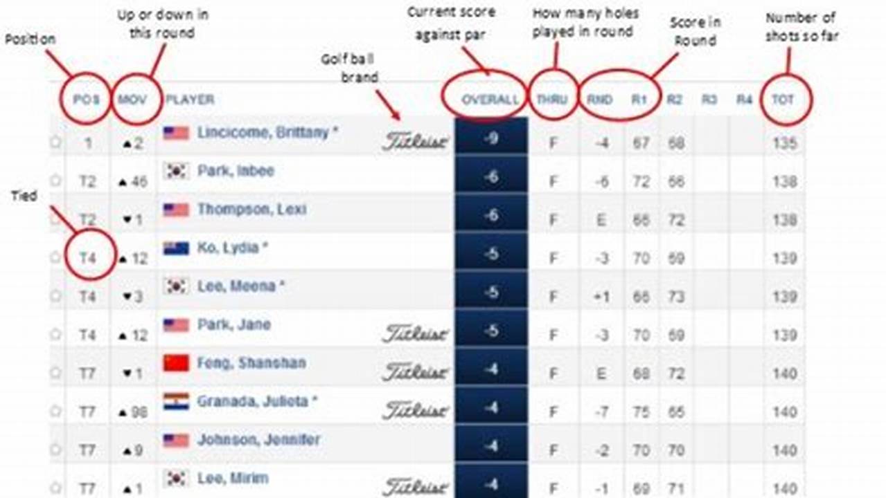 Lpga Tour Leaderboard Today Update