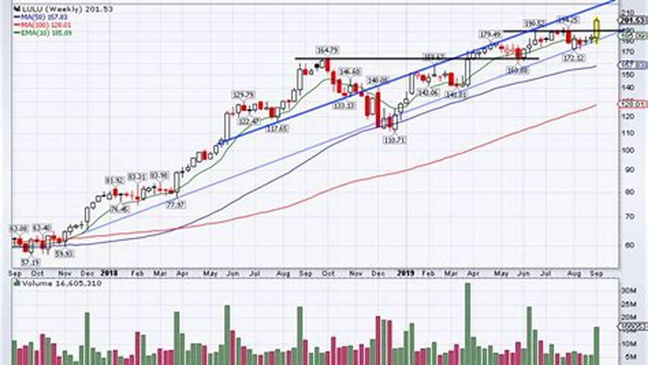Lulu Stock Has Shown Strong Gains Of 35% From Levels Of $350 In Early January 2021 To Around $465 Now, Vs., 2024