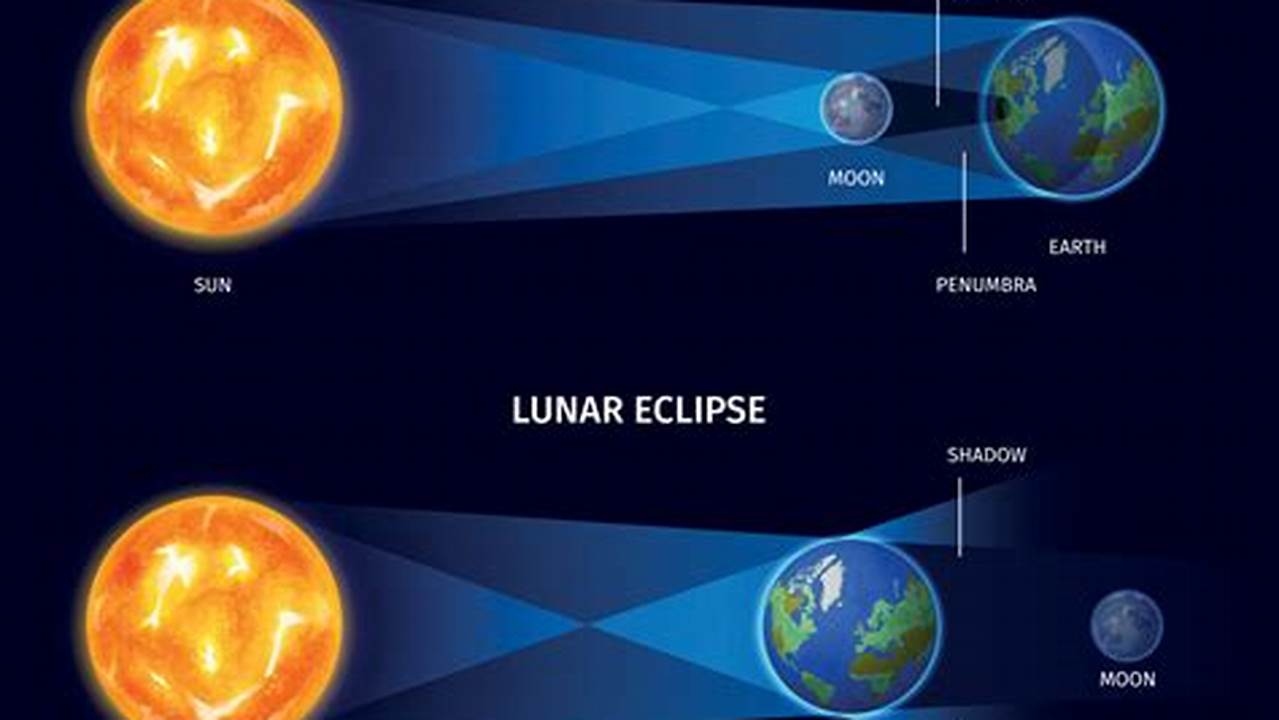Lunar And Solar Eclipse 2024