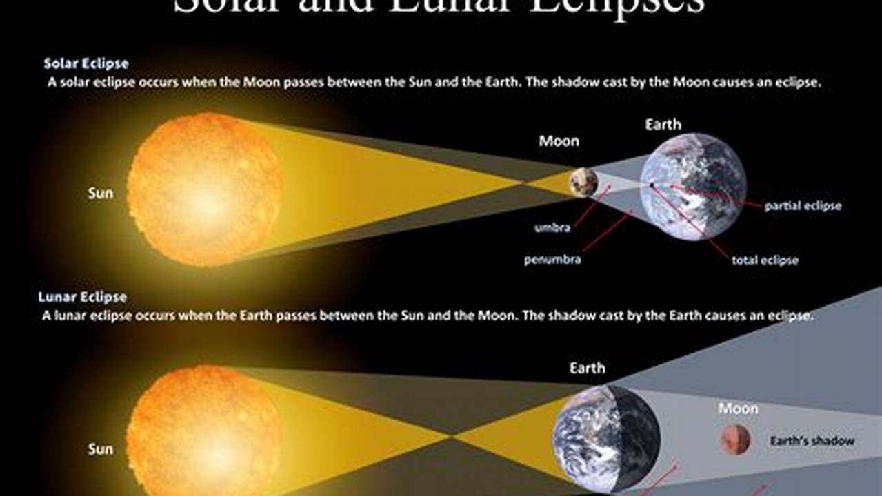 Lunar And Solar Eclipse In 2024