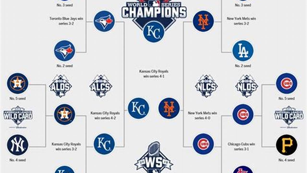 Major League Baseball Playoffs 2024