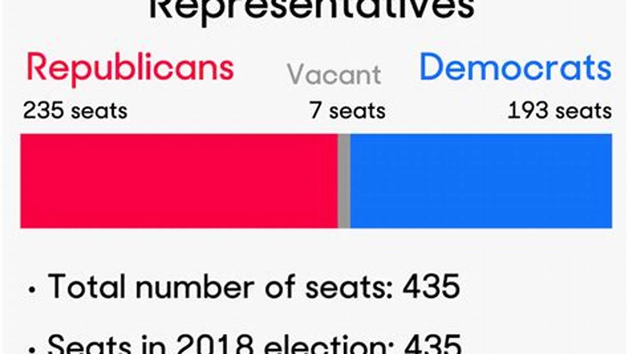 Makeup Of The House Of Representatives 2024