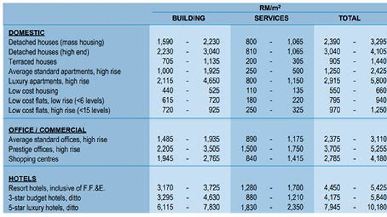 Malaysia Construction Cost Per Square Feet 2024