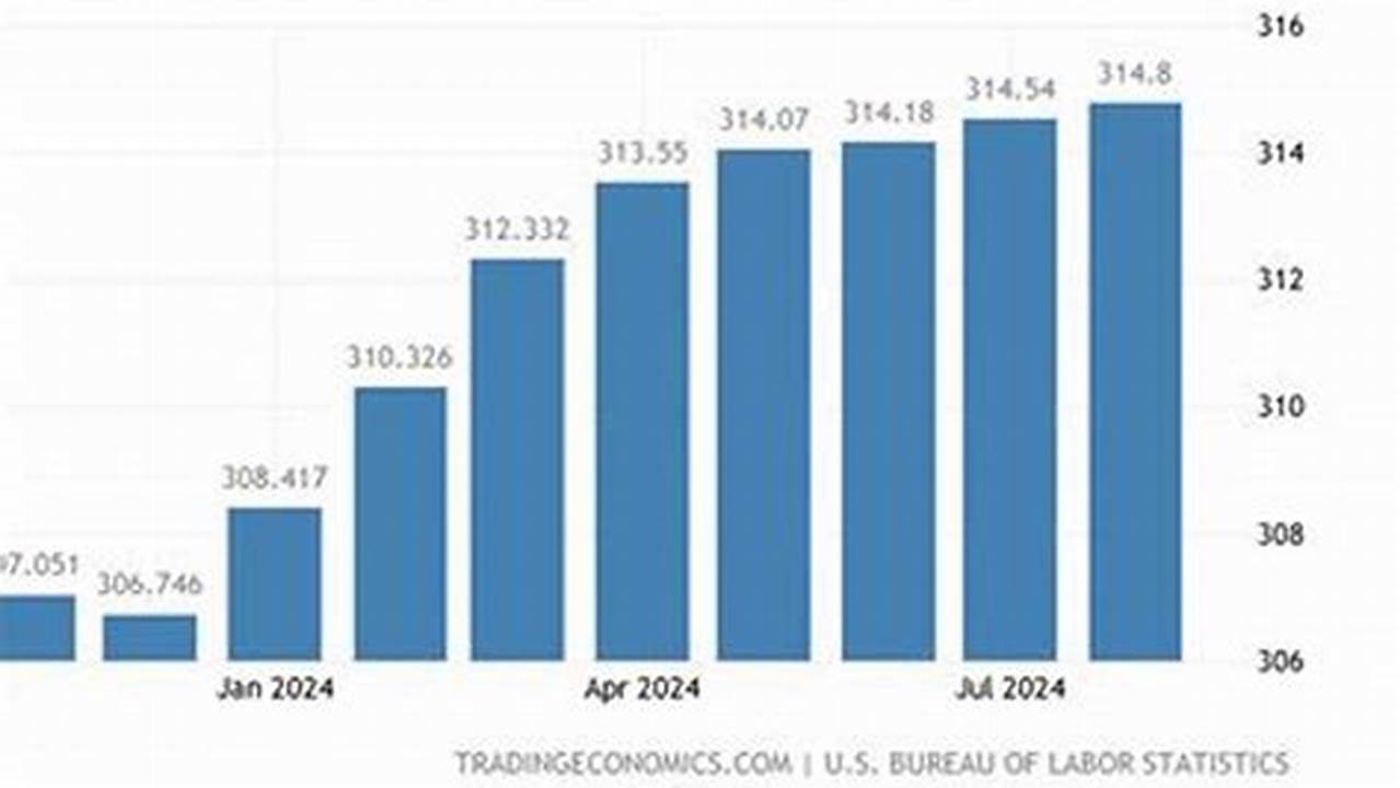 March Cpi 2024