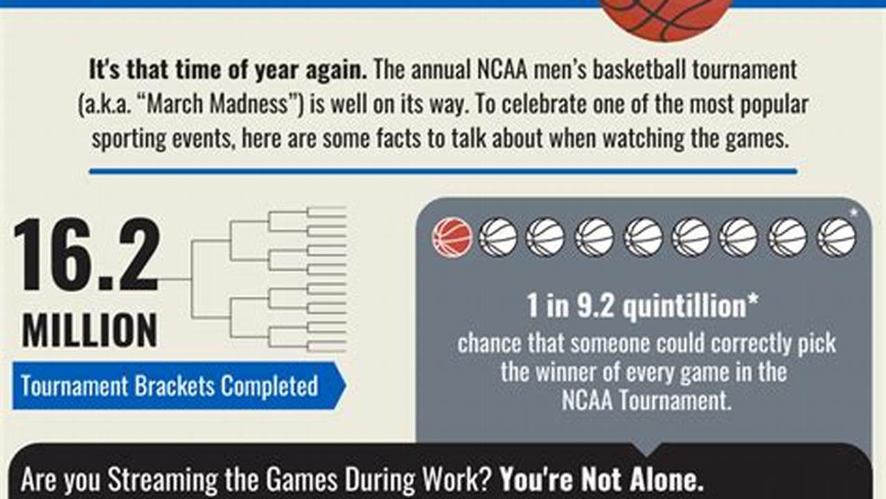 March Madness 2024: Fun Facts And Trivia