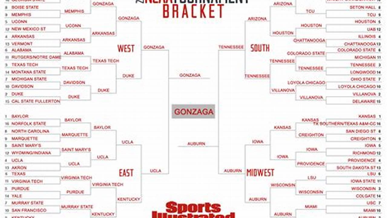 March Madness Predictions 2024 Bracket
