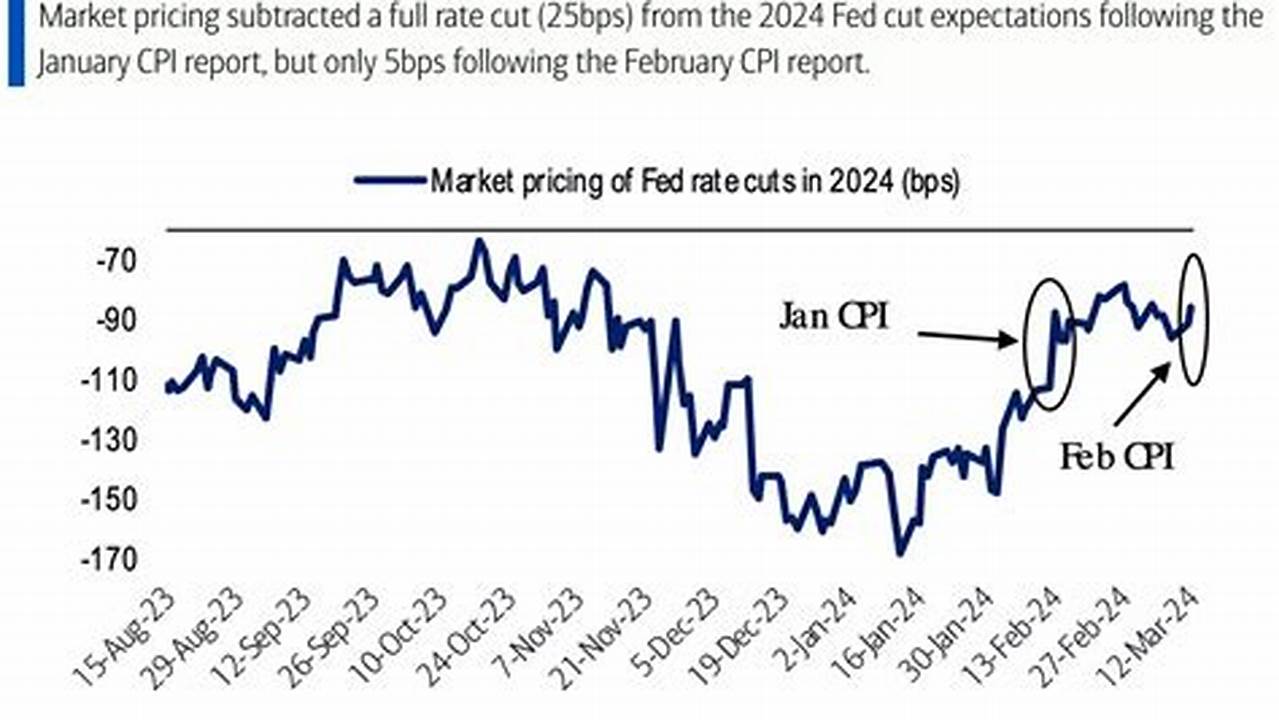 Markets Are Eyeing A June Rate Cut., 2024