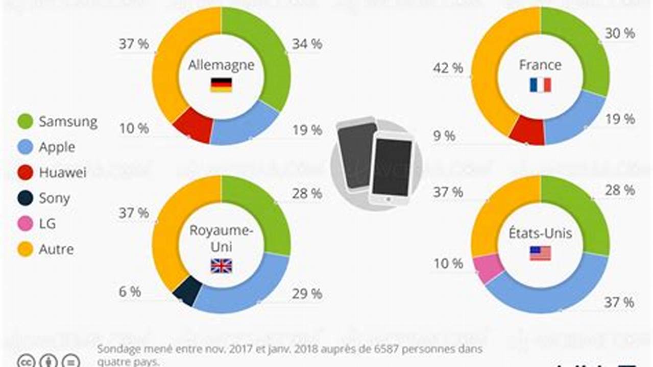 Marque De Téléphone La Plus Vendu En France