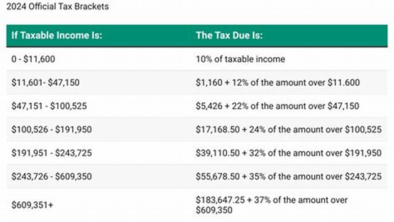 Married Households Filing Jointly Earning $160,000., 2024