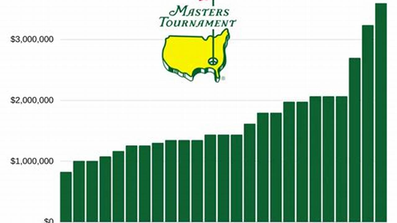 Masters Payout 2024 Chart Uk