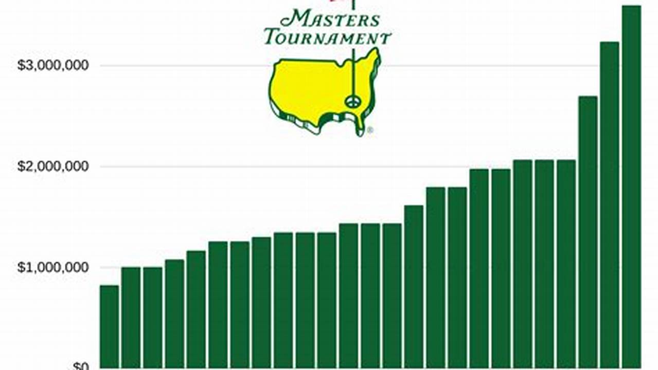 Masters Payouts 2024au
