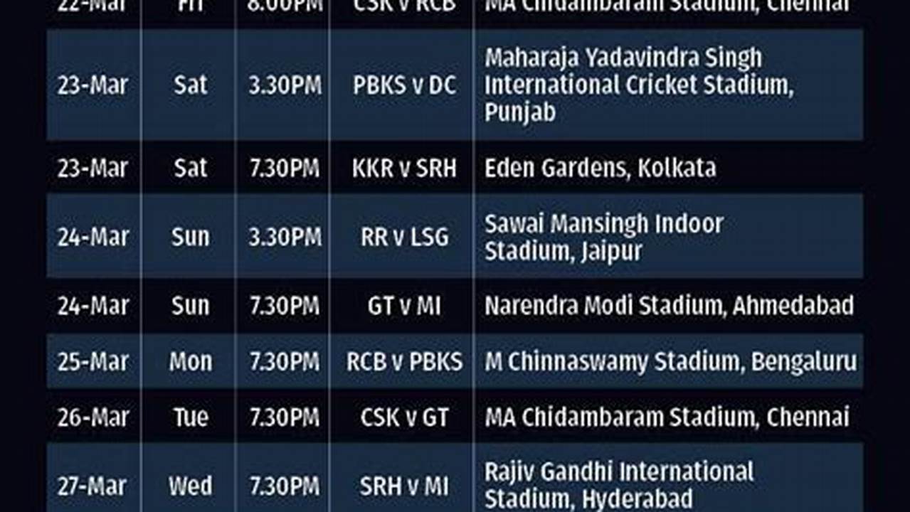 Match Timings, Date, Teams And Venues, Everything You Need To Know The Eagerly Anticipated Ipl 2024 Starts March 22., 2024