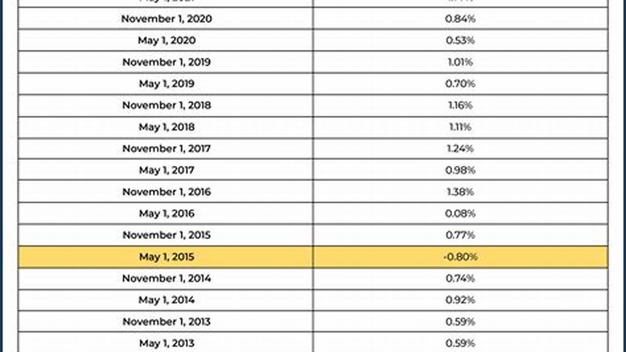 May 2024 Ibond Rate