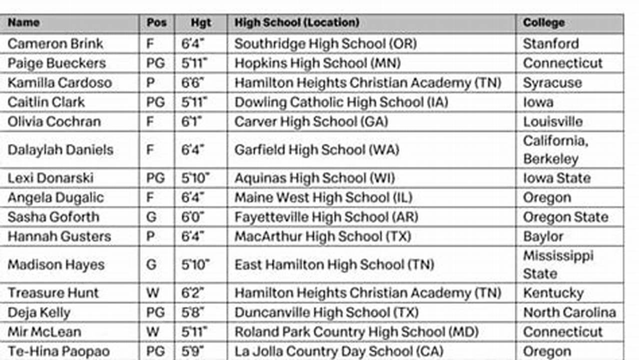 Mcdonalds All-American Game 2024 Roster