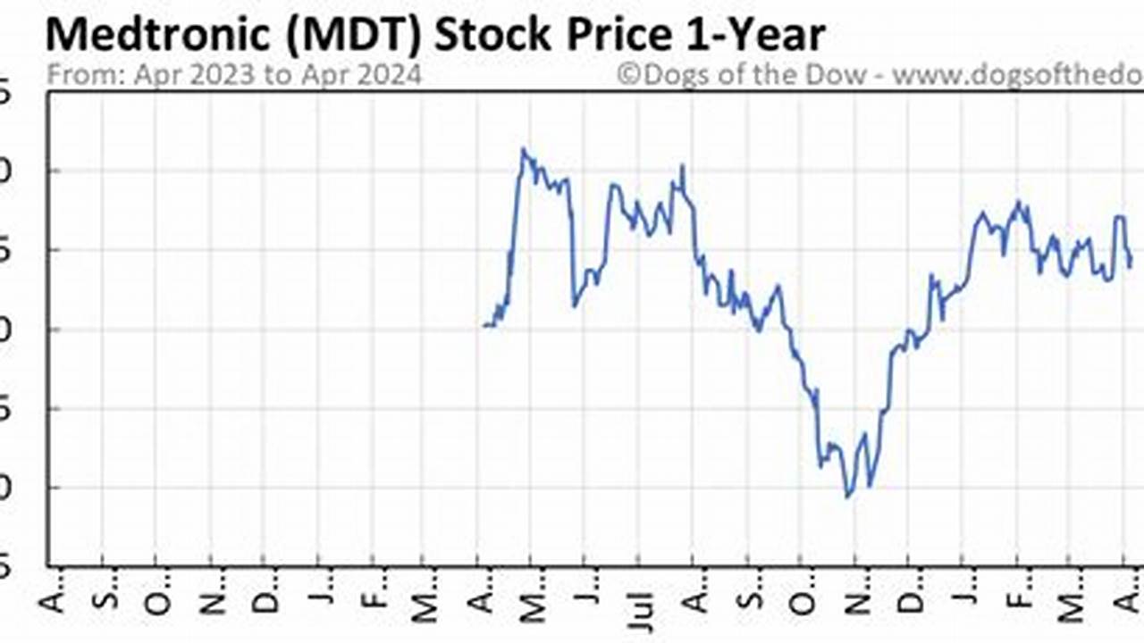 Mdt Stock Price Today Forecast