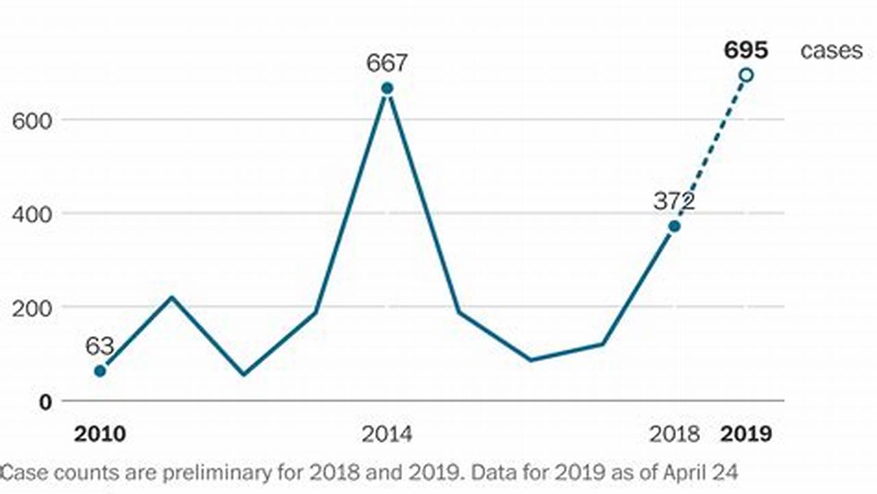 Measles Cases In Us 2024