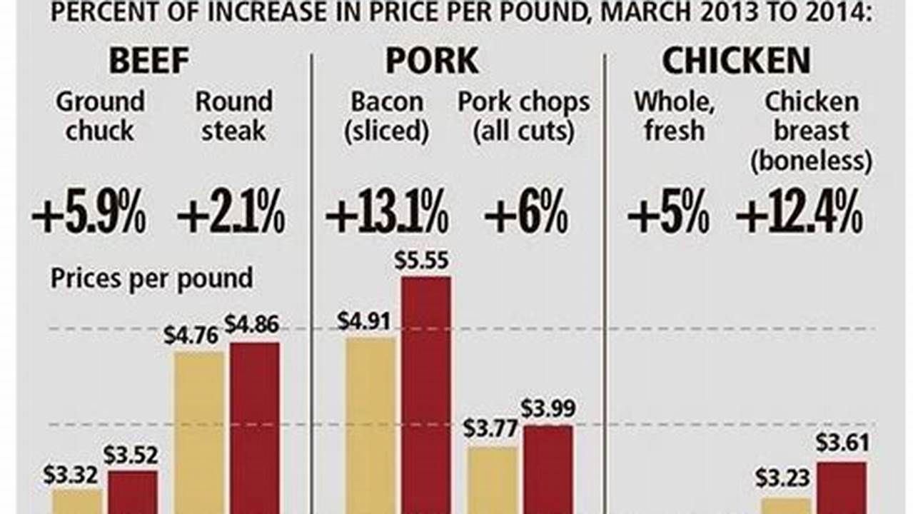 Meat Prices In 2024