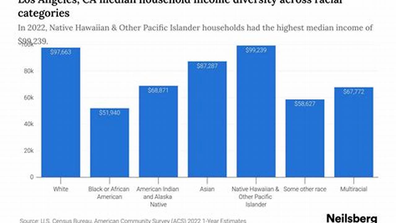 Median Income Los Angeles County 2024