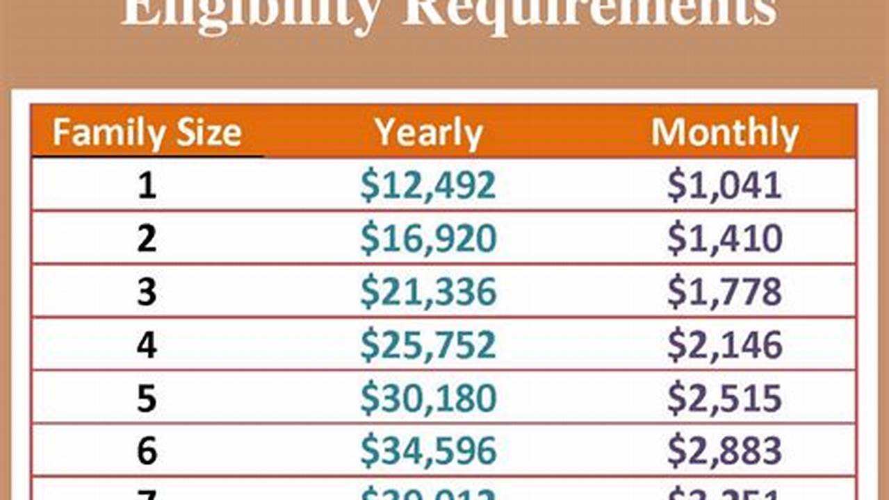 Medicaid Eligibility Income Chart 2024