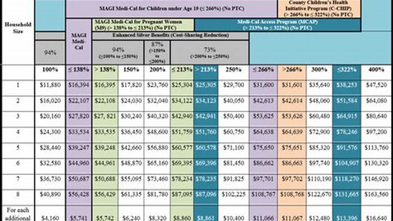 Medical Income Limit 2024 California