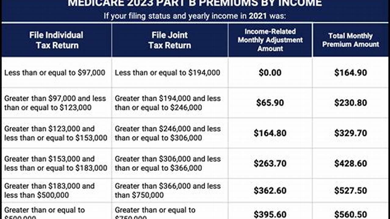 Medicare Income Limits 2024