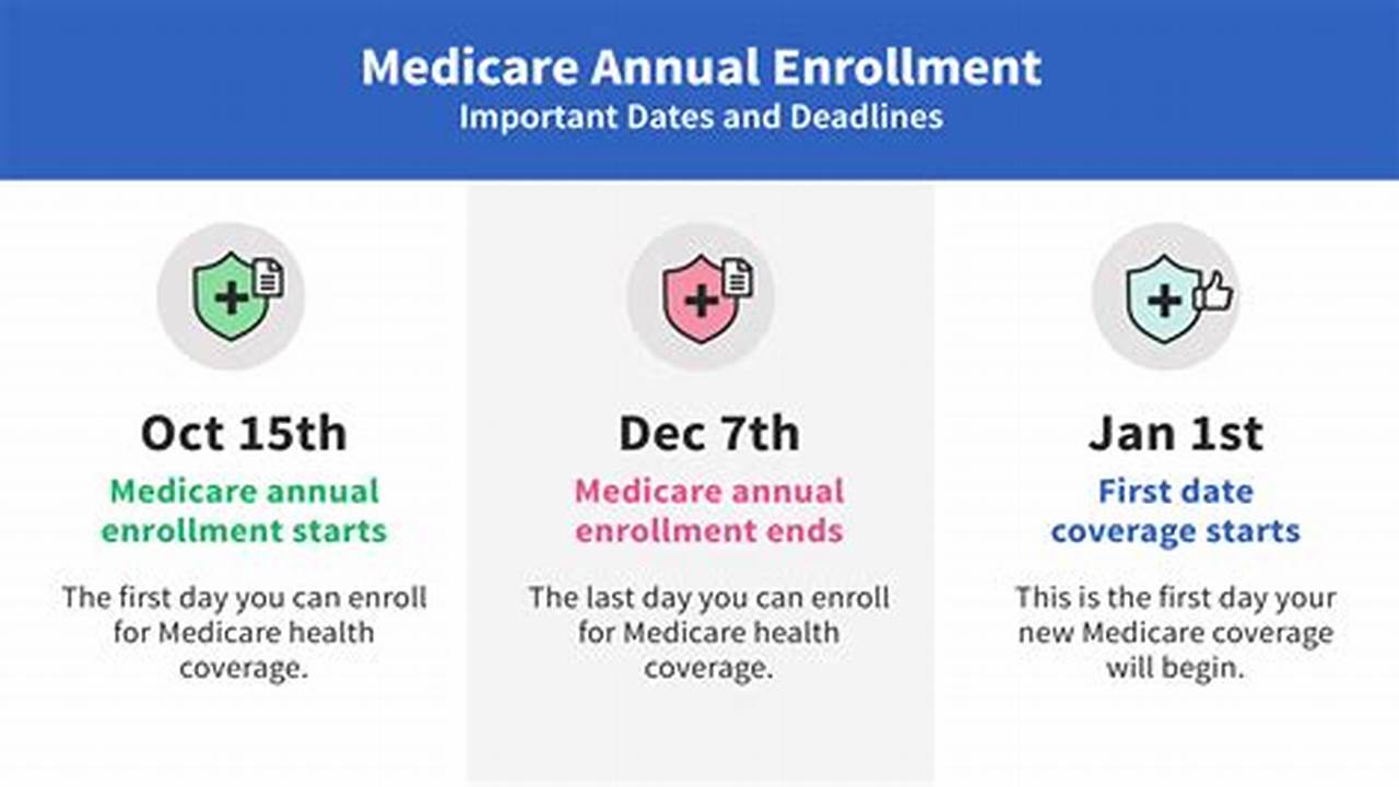 Medicare Open Enrollment Dates 2024