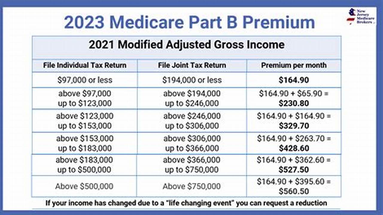 Medicare Part B Premium 2024 Cost