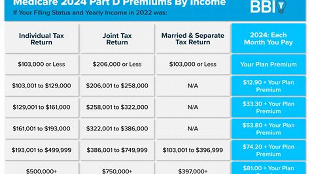 Medicare Part D Premium 2024