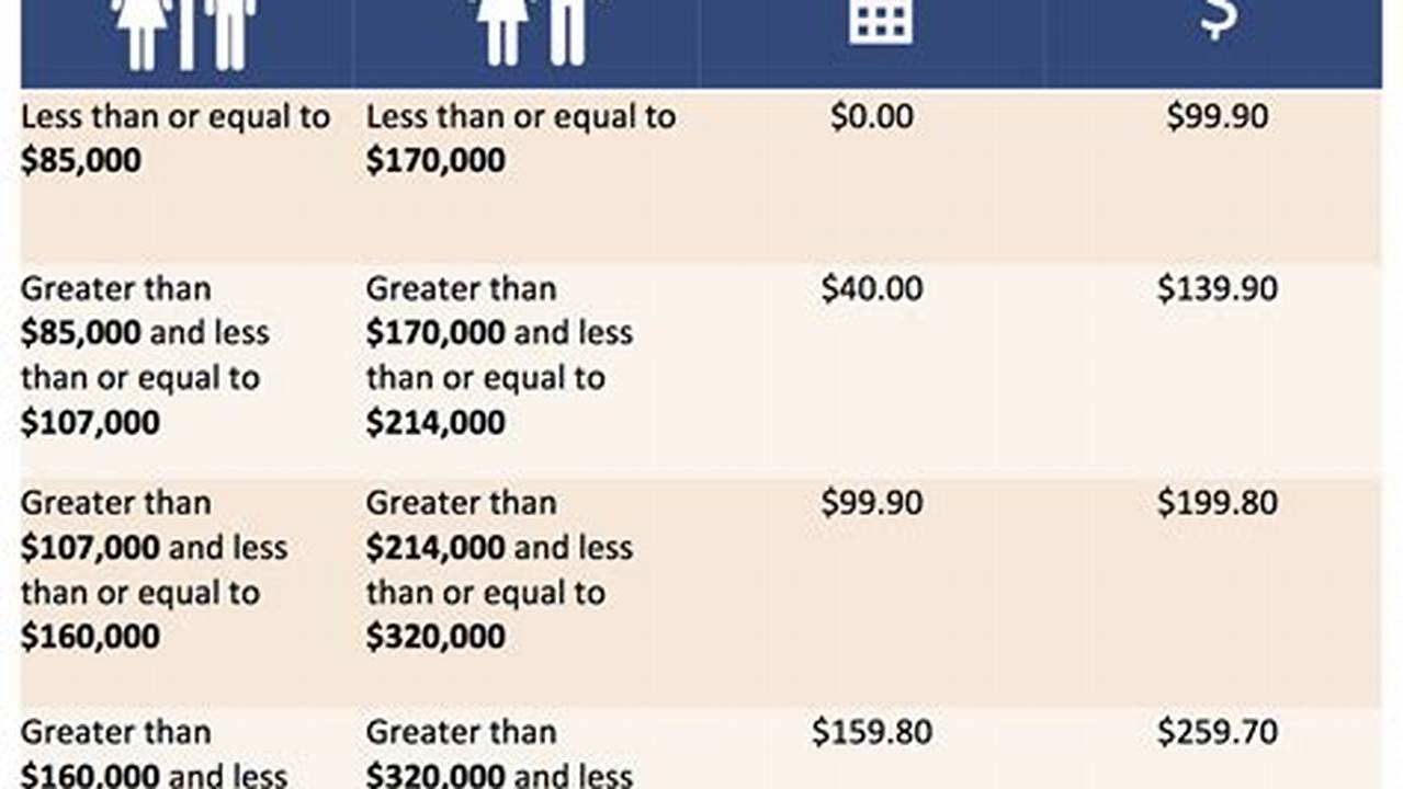 Medicare Savings Program 2024 Income Limits