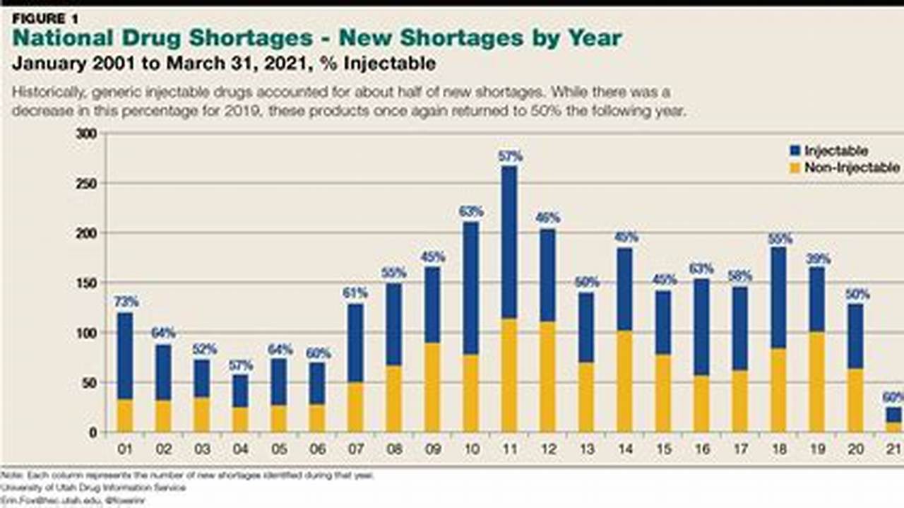 Medication Shortages 2024