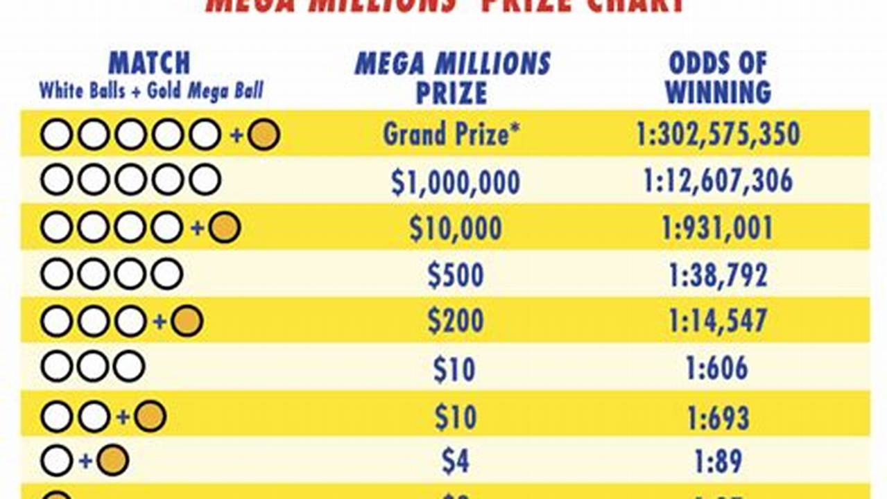 Mega Millions Result For Tuesday March 12Th 2024, Including A Full Breakdown Of Prizes And New York Winners., 2024