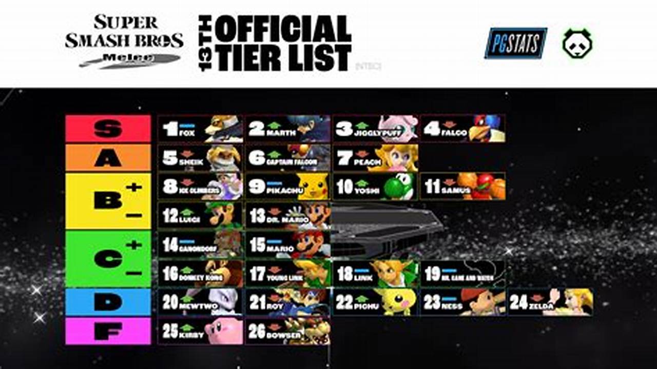 Melee Top 100 Players 2024