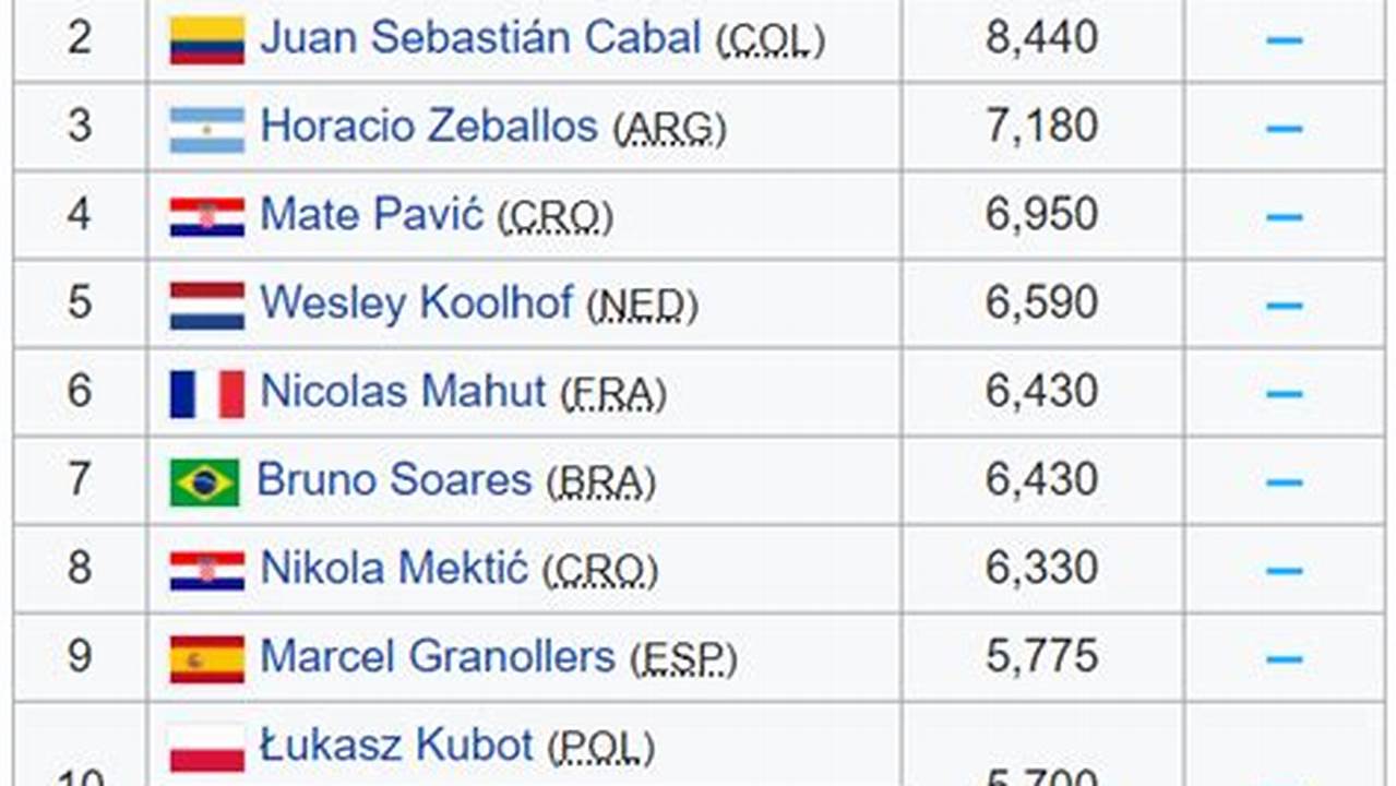 Men's Atp Rankings 2024