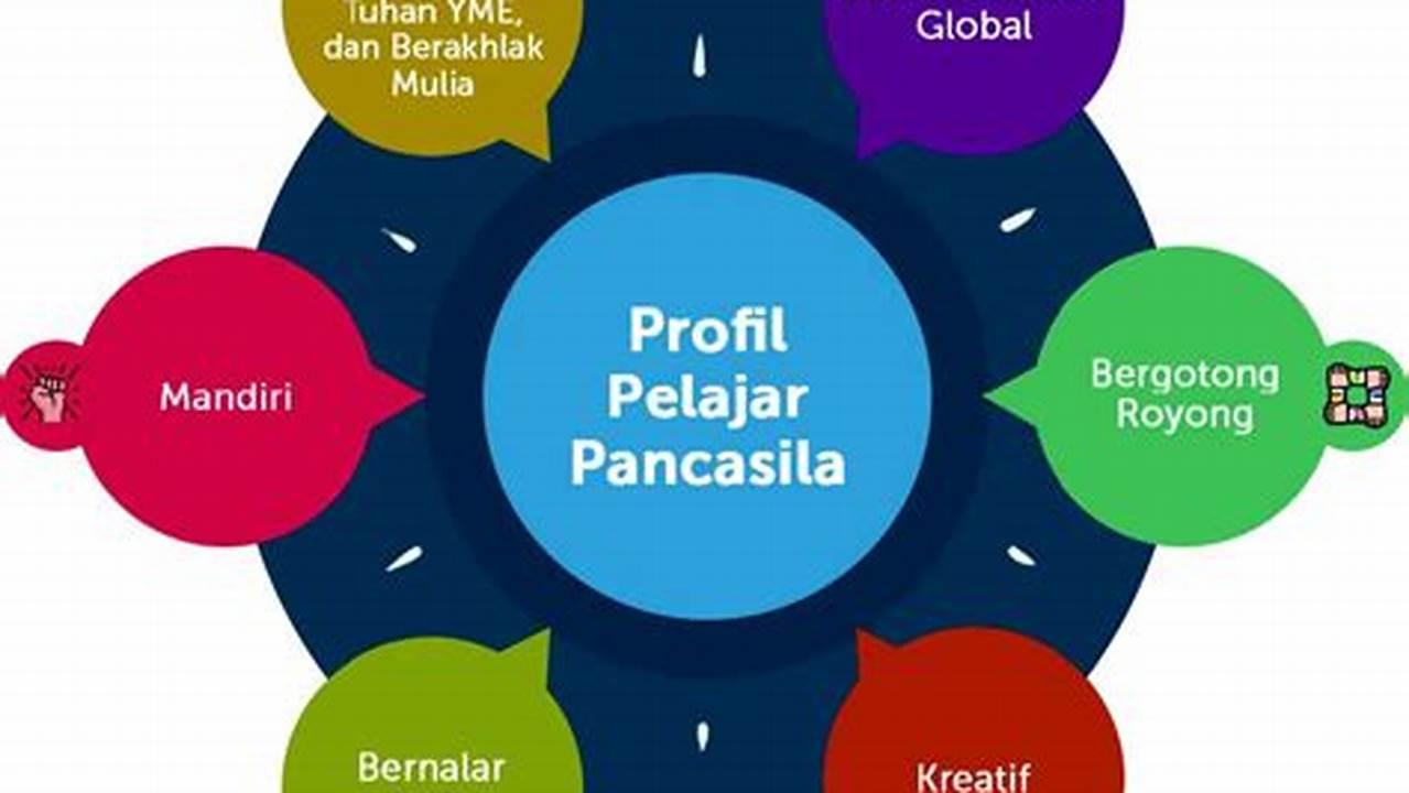 Mencakup Seluruh Aspek Profil Pelajar Pancasila, Modul Ajar Kw