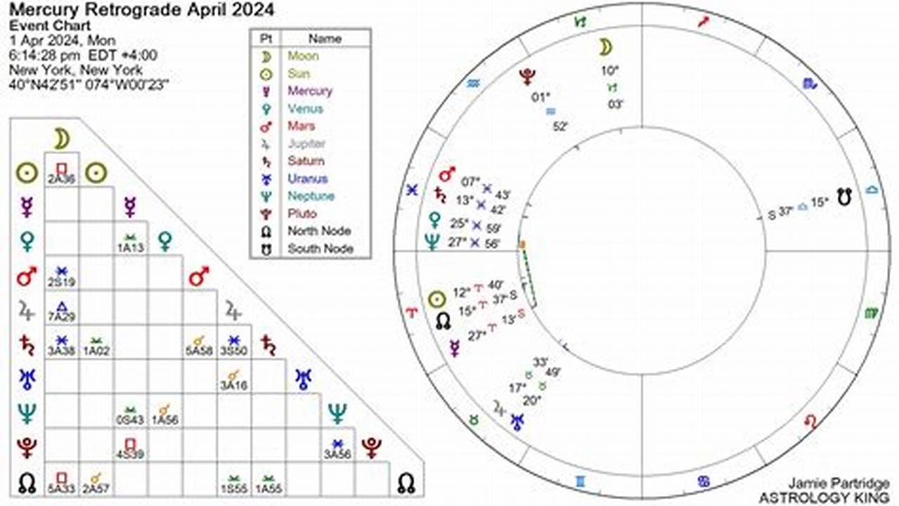 Mercury Retrograde 2024 March 2024 Horoscope