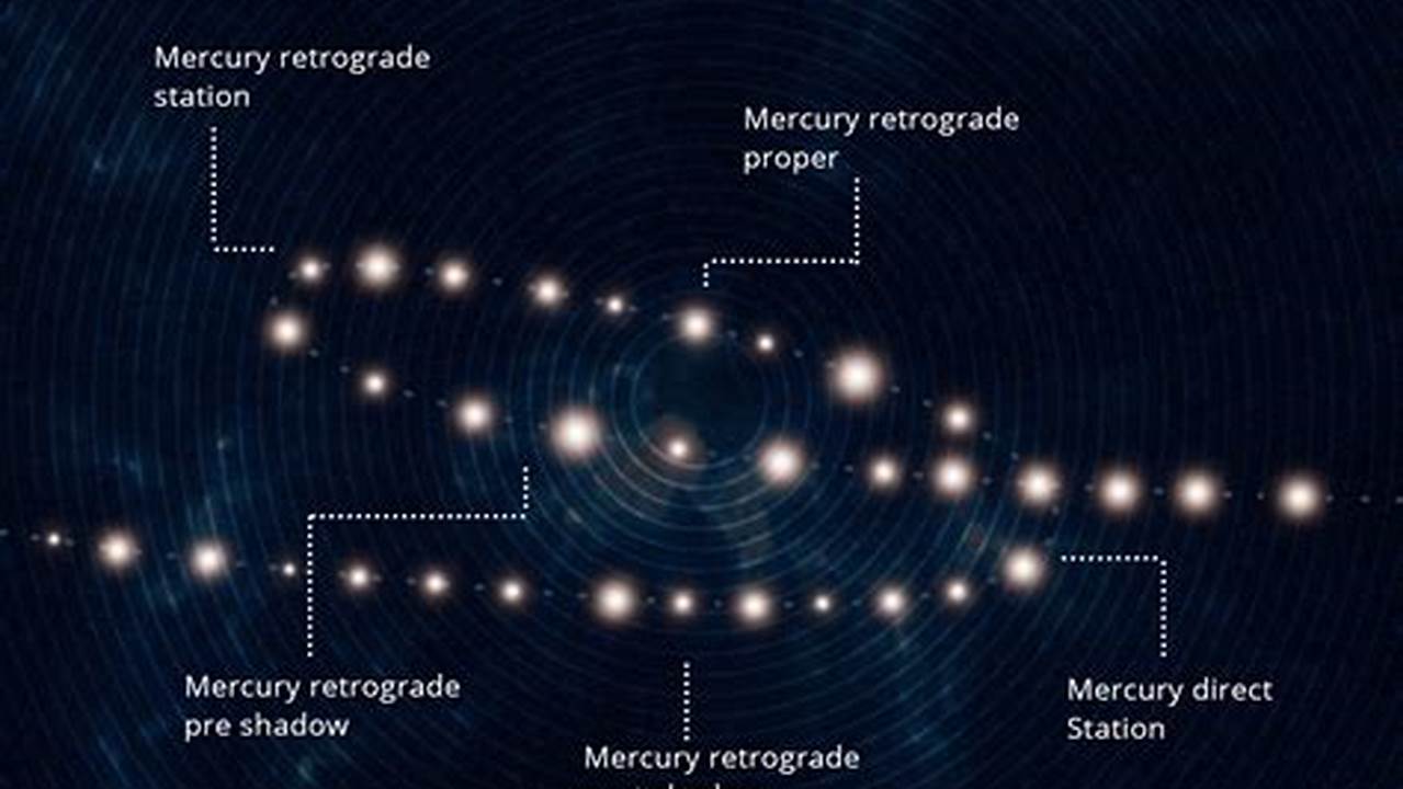 Mercury Retrograde 2024 What Does It Mean Roxy Wendye