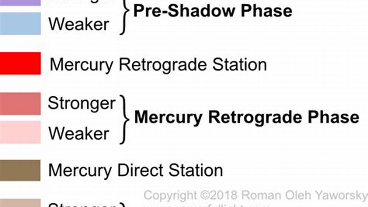 Mercury Retrograde Shadow Dates 2024