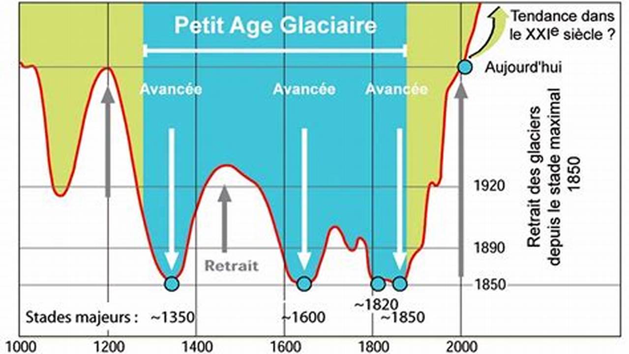 Met En évidence Le Petit Âge Glaciaire., Histoire
