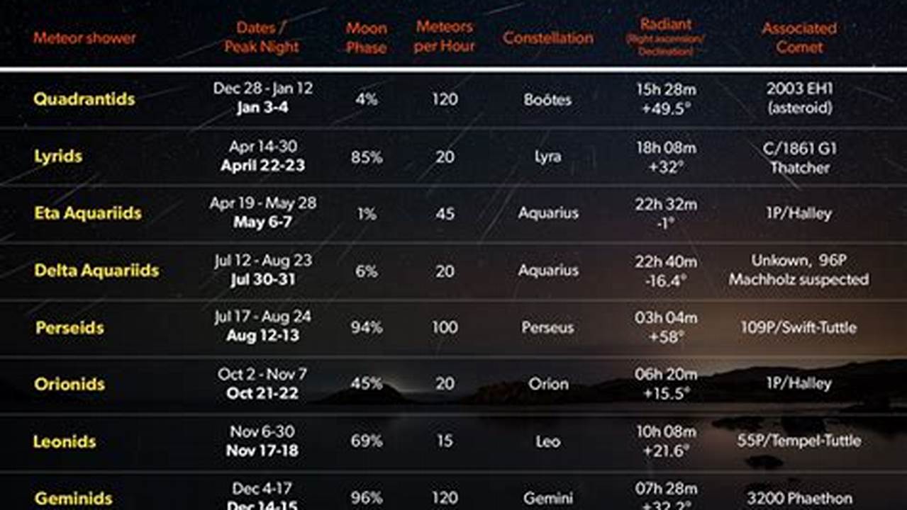 Meteor Shower Schedule For 2024