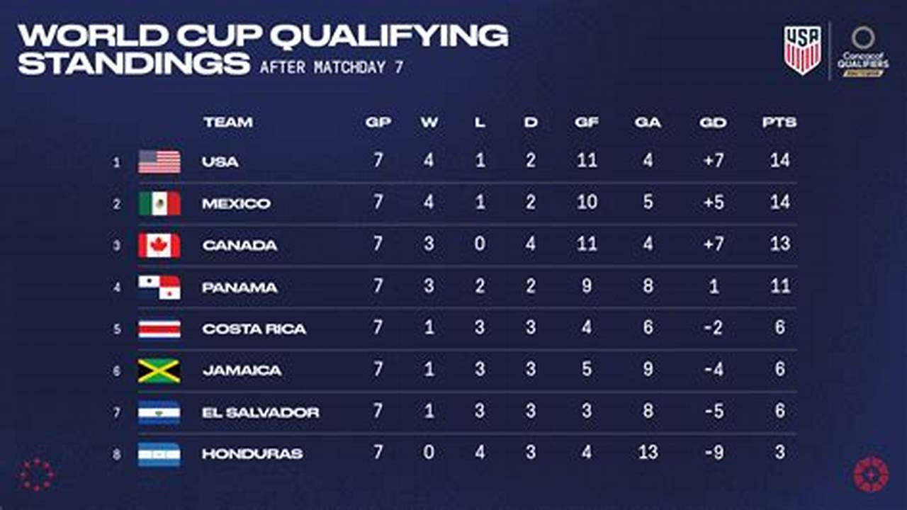 Mexico World Cup Qualifying 2024 Standings