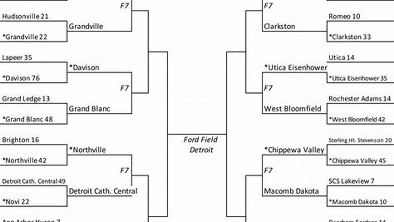 Michigan High School Football Playoffs 2024 Scores